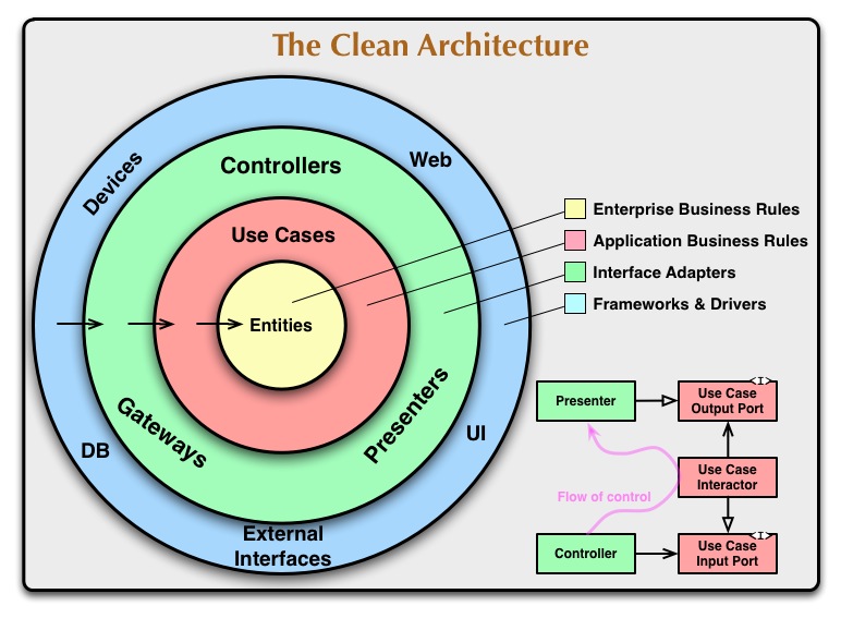 The Clean Architecture diagram