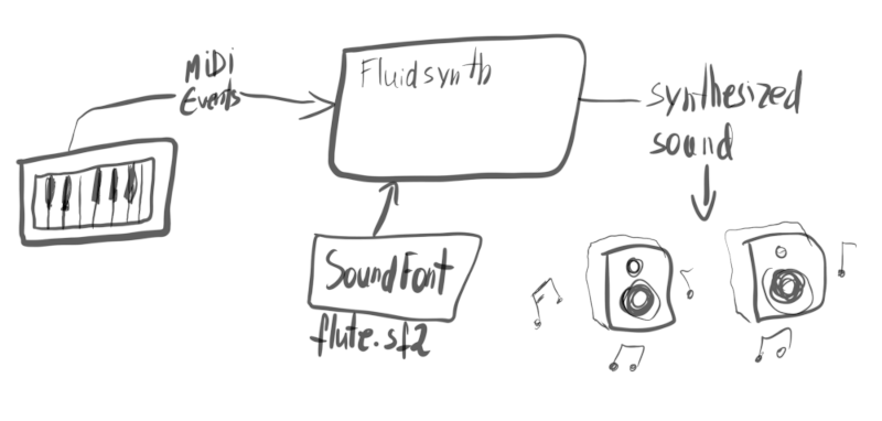 Fluidsynth visual explanation