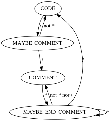 Picture with diagram of Finite State machine